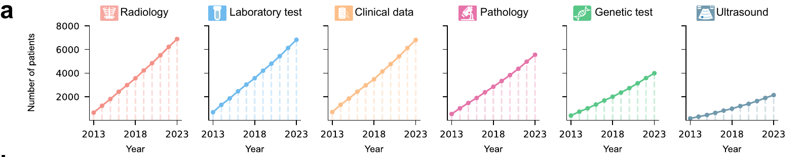 Figure 1a showing multi-center data growth by modality from 2013 to 2023.